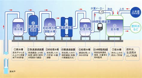 自家水|自家水道システム